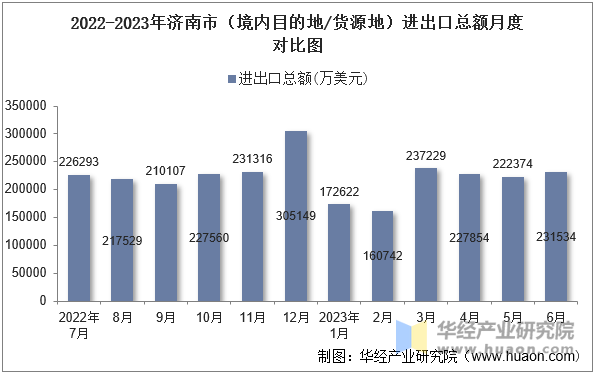 2022-2023年济南市（境内目的地/货源地）进出口总额月度对比图