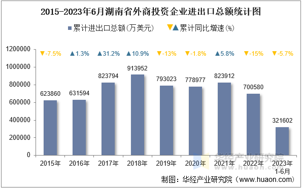 2015-2023年6月湖南省外商投资企业进出口总额统计图