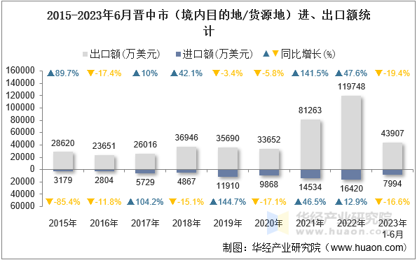 2015-2023年6月晋中市（境内目的地/货源地）进、出口额统计