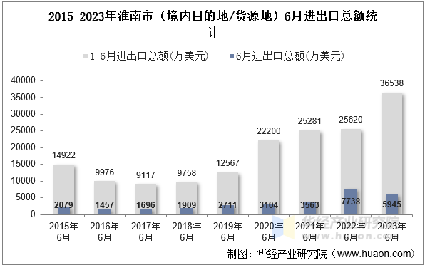 2015-2023年淮南市（境内目的地/货源地）6月进出口总额统计