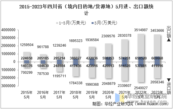 2015-2023年四川省（境内目的地/货源地）5月进、出口额统计