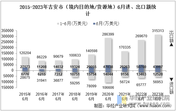 2015-2023年吉安市（境内目的地/货源地）6月进、出口额统计