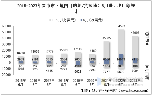 2015-2023年晋中市（境内目的地/货源地）6月进、出口额统计