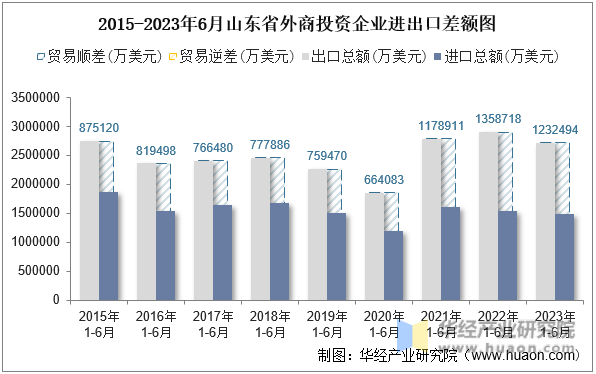 2015-2023年6月山东省外商投资企业进出口差额图