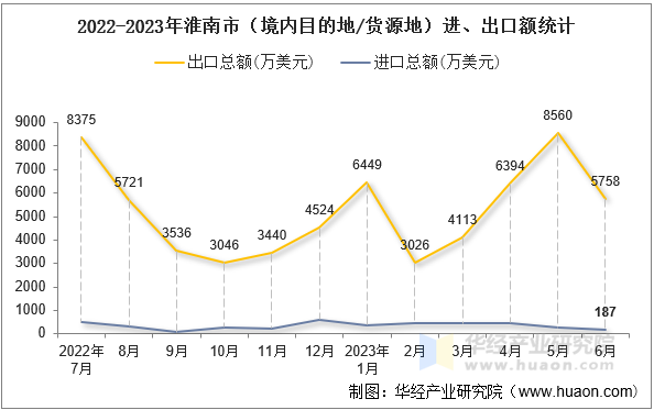 2022-2023年淮南市（境内目的地/货源地）进、出口额统计