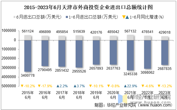 2015-2023年6月天津市外商投资企业进出口总额统计图