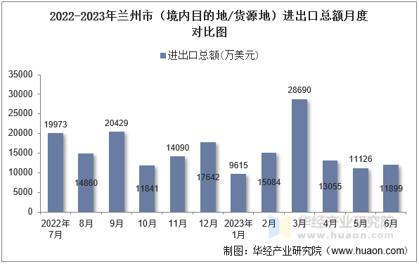 2022-2023年兰州市（境内目的地/货源地）进出口总额月度对比图