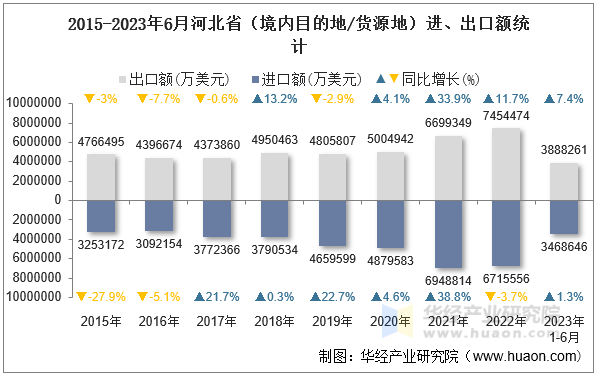 2015-2023年6月河北省（境内目的地/货源地）进、出口额统计