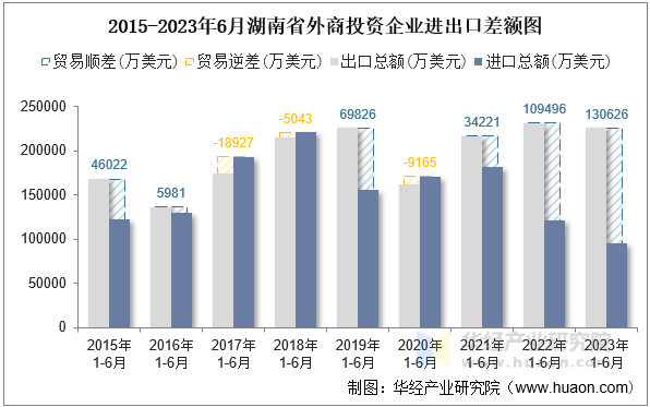 2015-2023年6月湖南省外商投资企业进出口差额图