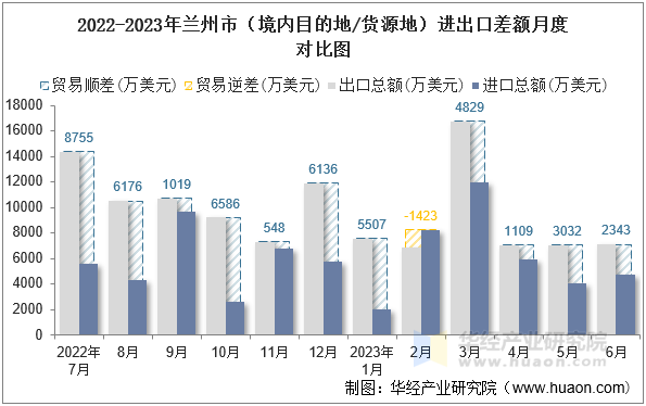 2022-2023年兰州市（境内目的地/货源地）进出口差额月度对比图