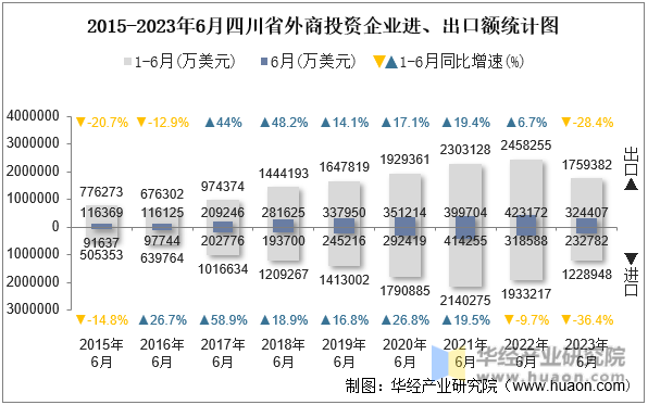 2015-2023年6月四川省外商投资企业进、出口额统计图