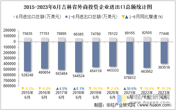 2015-2023年6月吉林省外商投资企业进出口总额统计图