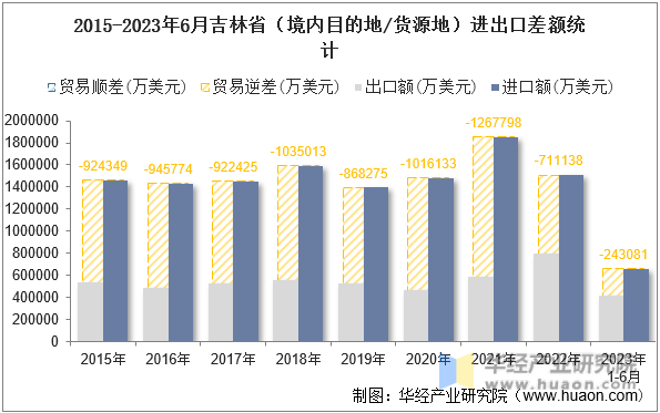 2015-2023年6月吉林省（境内目的地/货源地）进出口差额统计