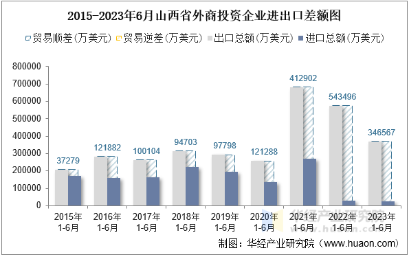 2015-2023年6月山西省外商投资企业进出口差额图