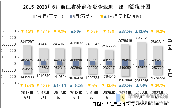 2015-2023年6月浙江省外商投资企业进、出口额统计图