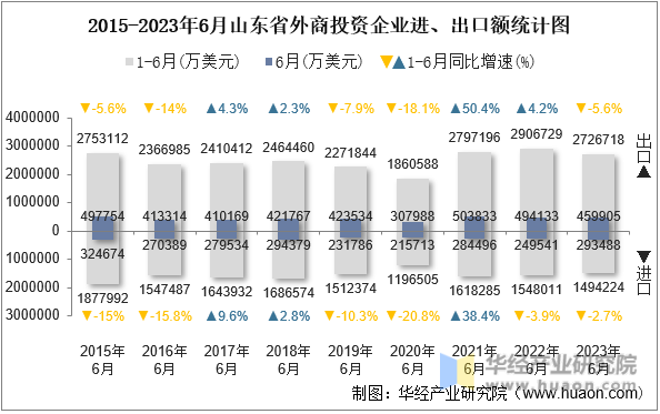 2015-2023年6月山东省外商投资企业进、出口额统计图