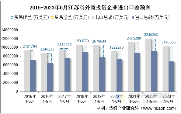 2015-2023年6月江苏省外商投资企业进出口差额图