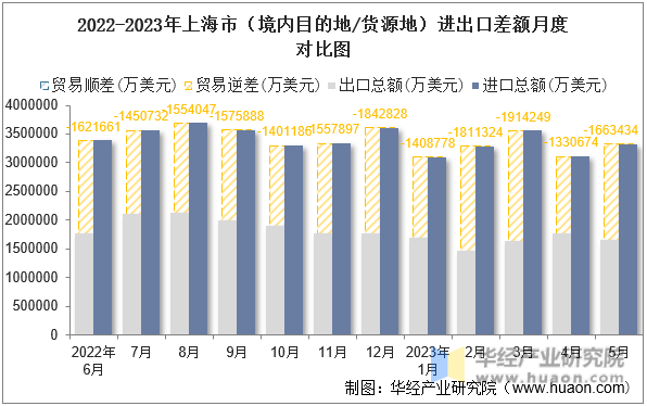 2022-2023年上海市（境内目的地/货源地）进出口差额月度对比图