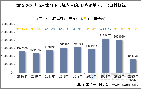 2015-2023年5月沈阳市（境内目的地/货源地）进出口总额统计