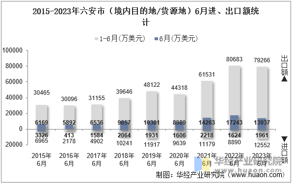 2015-2023年六安市（境内目的地/货源地）6月进、出口额统计