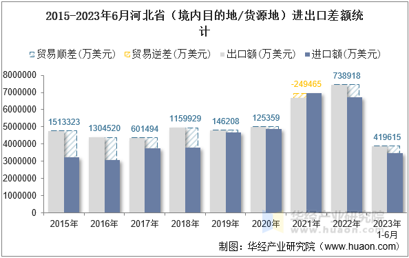 2015-2023年6月河北省（境内目的地/货源地）进出口差额统计