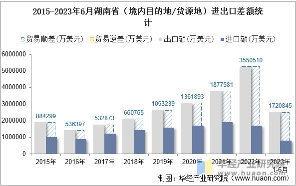 2015-2023年6月湖南省（境内目的地/货源地）进出口差额统计