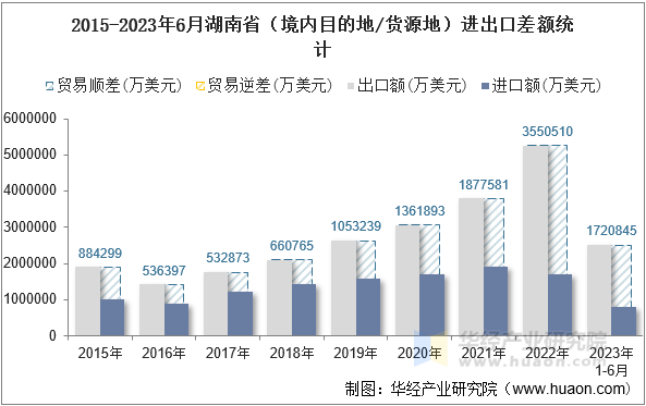 2015-2023年6月湖南省（境内目的地/货源地）进出口差额统计