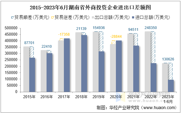 2015-2023年6月湖南省外商投资企业进出口差额图