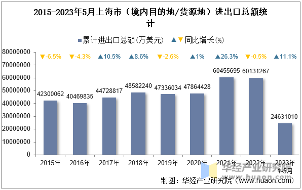 2015-2023年5月上海市（境内目的地/货源地）进出口总额统计