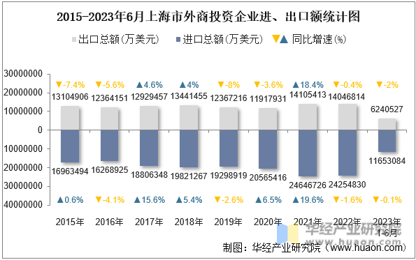 2015-2023年6月上海市外商投资企业进、出口额统计图
