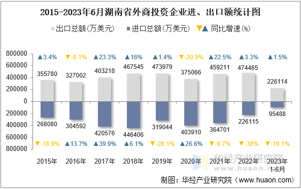 2015-2023年6月湖南省外商投资企业进、出口额统计图