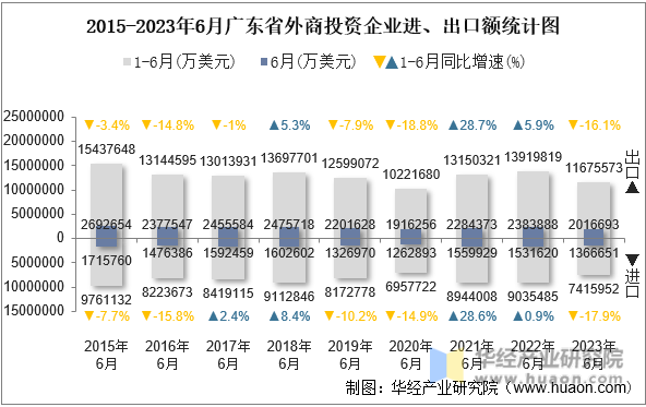 2015-2023年6月广东省外商投资企业进、出口额统计图