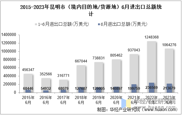 2015-2023年昆明市（境内目的地/货源地）6月进出口总额统计