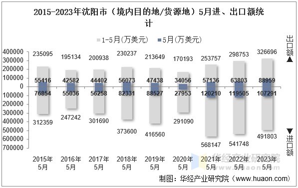 2015-2023年沈阳市（境内目的地/货源地）5月进、出口额统计