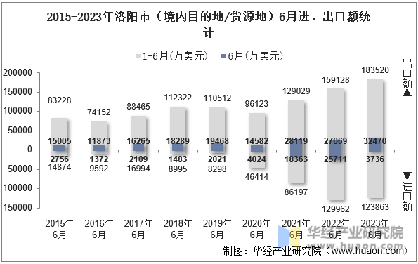 2015-2023年洛阳市（境内目的地/货源地）6月进、出口额统计