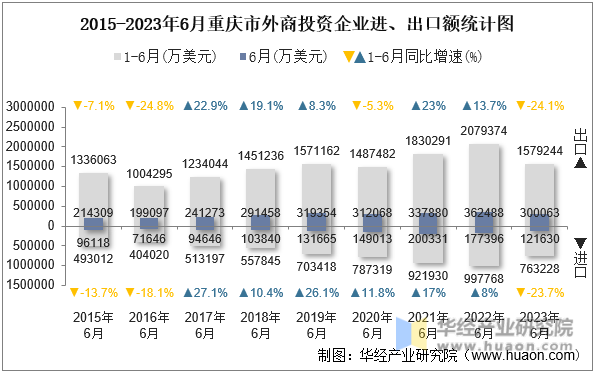 2015-2023年6月重庆市外商投资企业进、出口额统计图