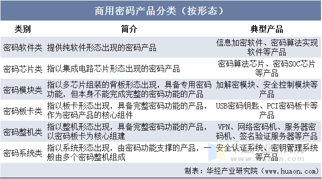 商用密码产品分类（按形态）