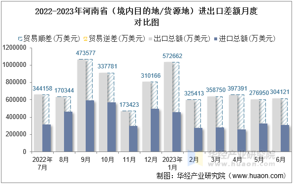 2022-2023年河南省（境内目的地/货源地）进出口差额月度对比图