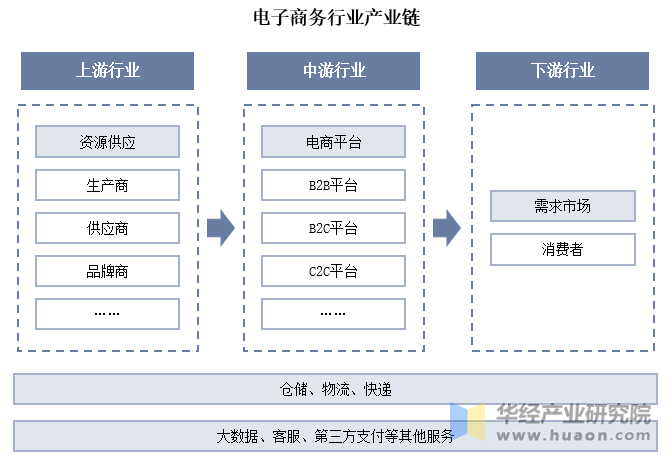 电子商务行业产业链