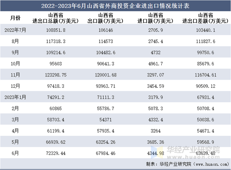 2022-2023年6月山西省外商投资企业进出口情况统计表