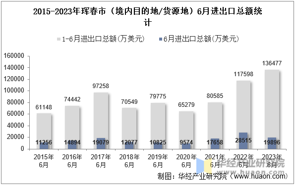2015-2023年珲春市（境内目的地/货源地）6月进出口总额统计