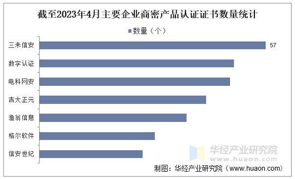 截至2023年4月主要企业商密产品认证证书数量统计