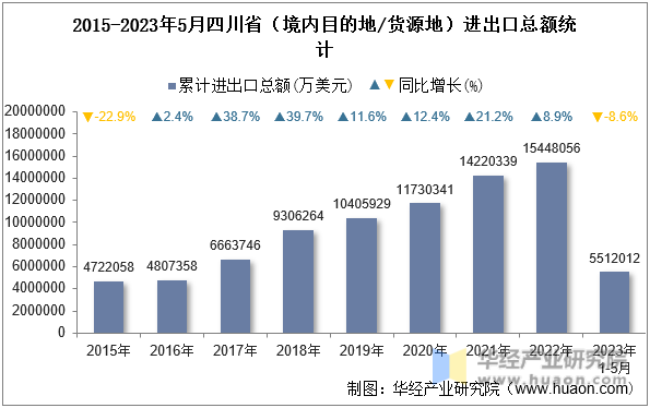 2015-2023年5月四川省（境内目的地/货源地）进出口总额统计