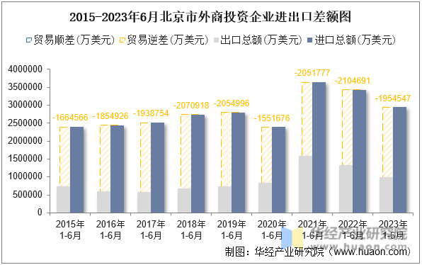 2015-2023年6月北京市外商投资企业进出口差额图