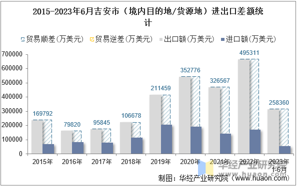 2015-2023年6月吉安市（境内目的地/货源地）进出口差额统计