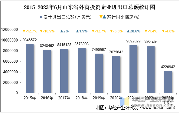 2015-2023年6月山东省外商投资企业进出口总额统计图