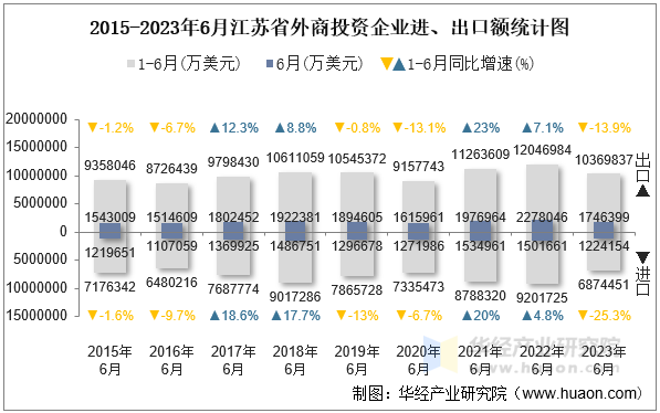 2015-2023年6月江苏省外商投资企业进、出口额统计图