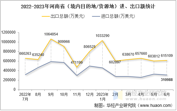 2022-2023年河南省（境内目的地/货源地）进、出口额统计