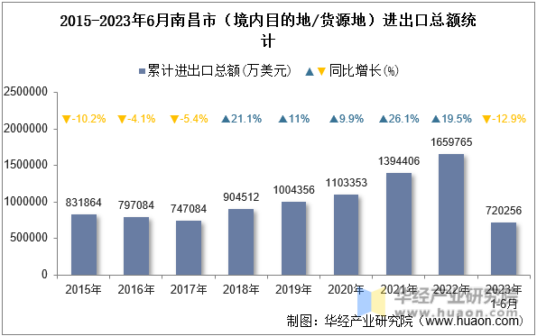 2015-2023年6月南昌市（境内目的地/货源地）进出口总额统计