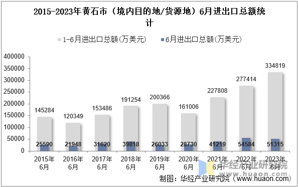 2015-2023年黄石市（境内目的地/货源地）6月进出口总额统计